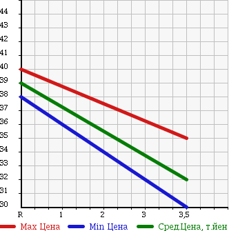 Аукционная статистика: График изменения цены HONDA Хонда  CIVIC FERIO Цивик Ферио  2003 1500 ES1 C в зависимости от аукционных оценок